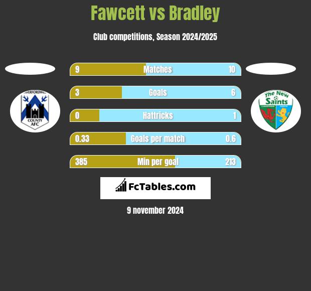 Fawcett vs Bradley h2h player stats