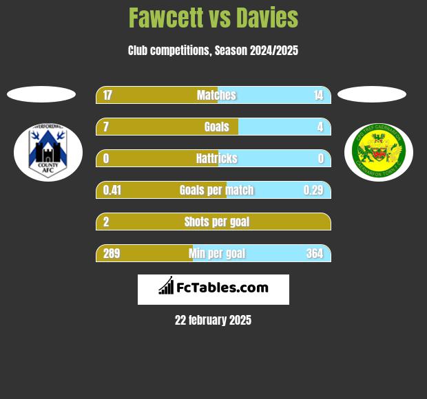 Fawcett vs Davies h2h player stats