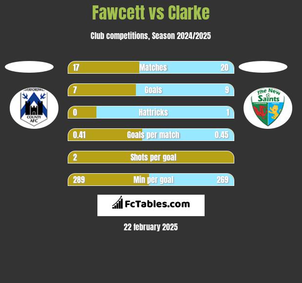 Fawcett vs Clarke h2h player stats