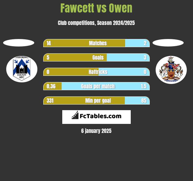 Fawcett vs Owen h2h player stats