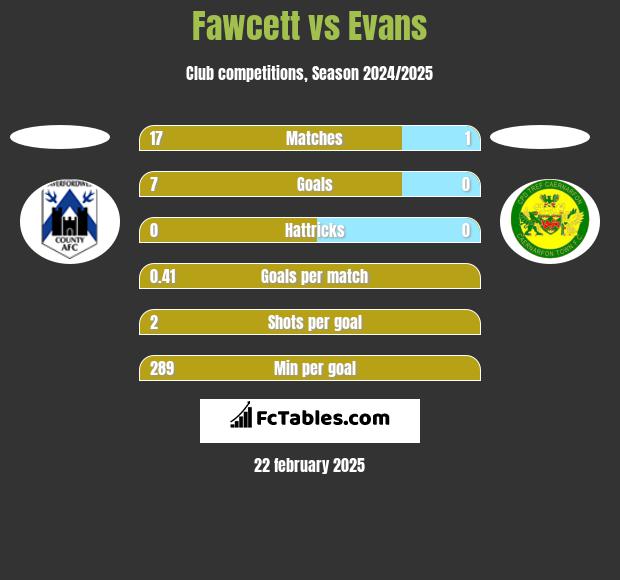 Fawcett vs Evans h2h player stats