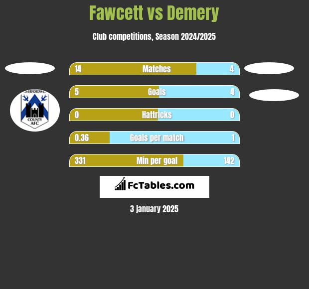 Fawcett vs Demery h2h player stats