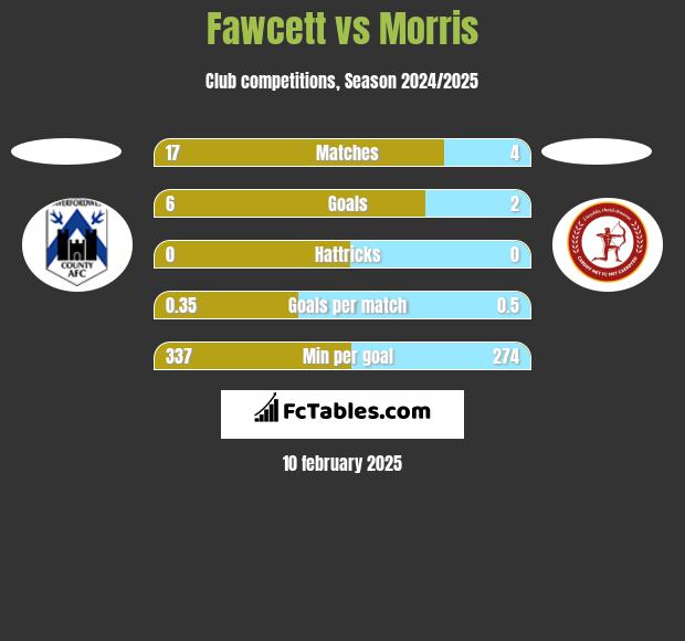 Fawcett vs Morris h2h player stats