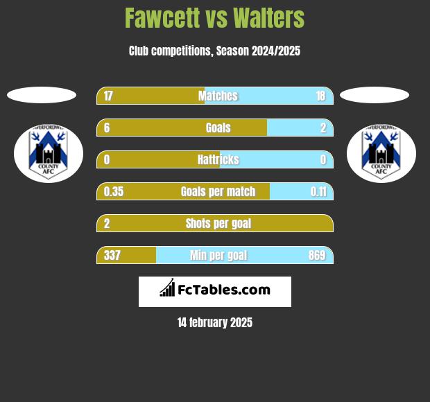 Fawcett vs Walters h2h player stats