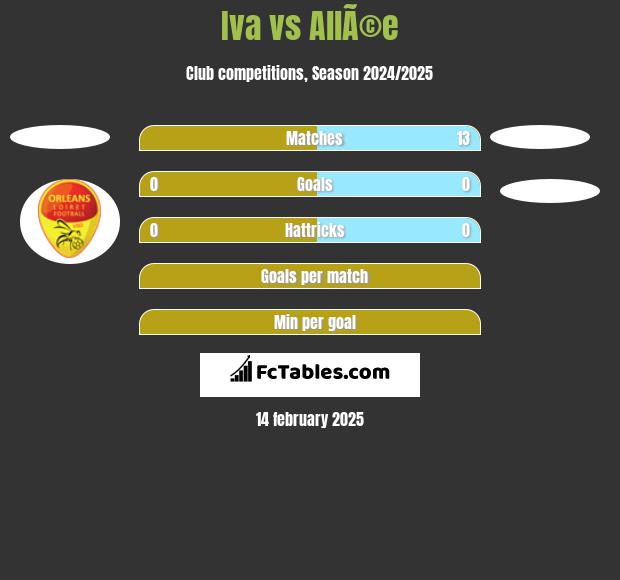 Iva vs AllÃ©e h2h player stats