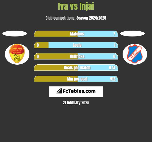 Iva vs Injai h2h player stats