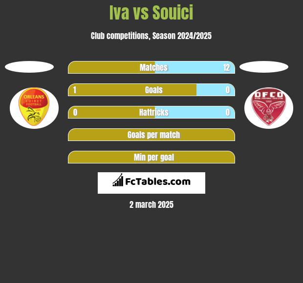 Iva vs Souici h2h player stats