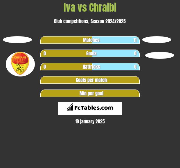 Iva vs Chraibi h2h player stats