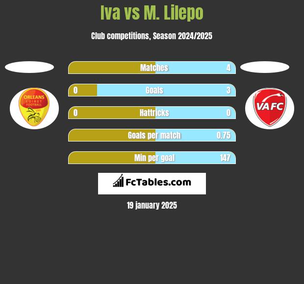 Iva vs M. Lilepo h2h player stats