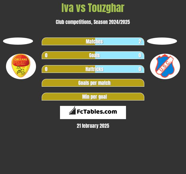 Iva vs Touzghar h2h player stats