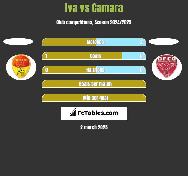 Iva vs Camara h2h player stats