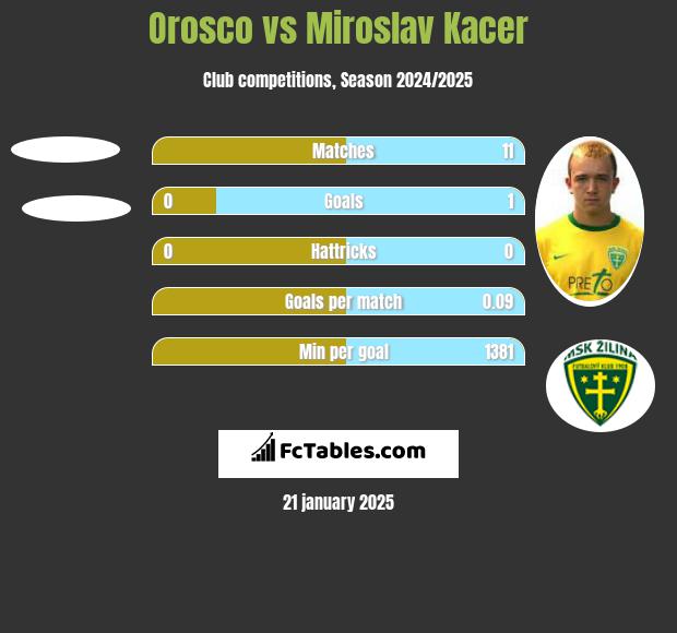 Orosco vs Miroslav Kacer h2h player stats