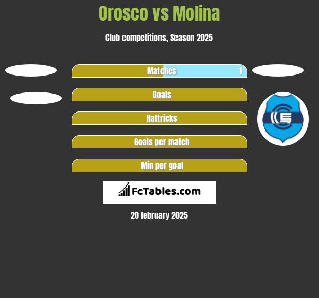 Orosco vs Molina h2h player stats