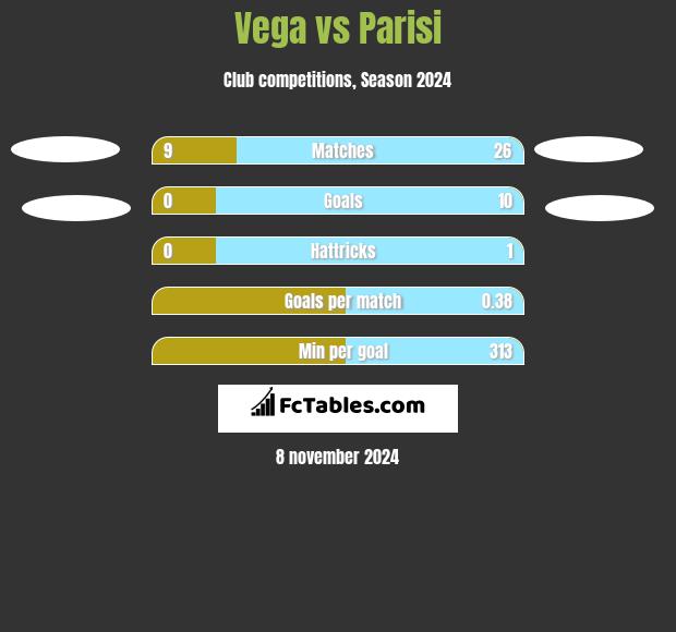 Vega vs Parisi h2h player stats