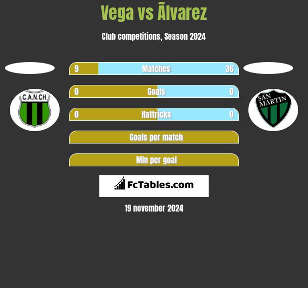 Vega vs Ãlvarez h2h player stats