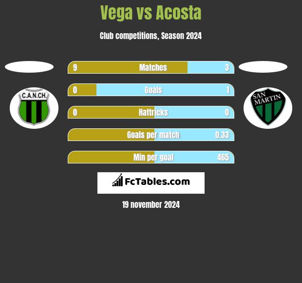 Vega vs Acosta h2h player stats