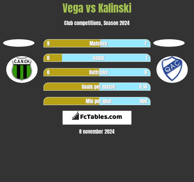 Vega vs Kalinski h2h player stats