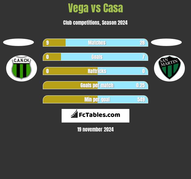 Vega vs Casa h2h player stats