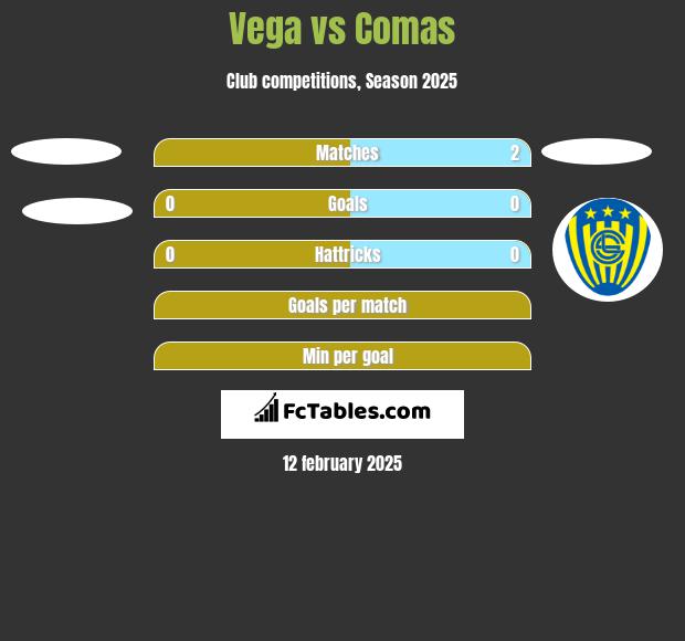 Vega vs Comas h2h player stats