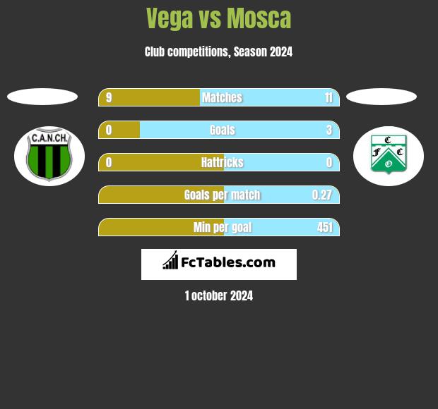 Vega vs Mosca h2h player stats