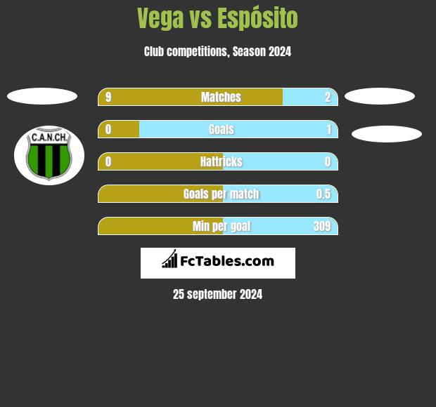 Vega vs Espósito h2h player stats