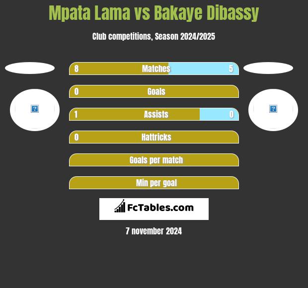 Mpata Lama vs Bakaye Dibassy h2h player stats