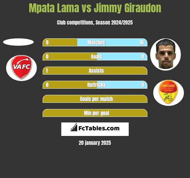 Mpata Lama vs Jimmy Giraudon h2h player stats