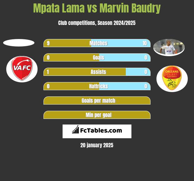 Mpata Lama vs Marvin Baudry h2h player stats