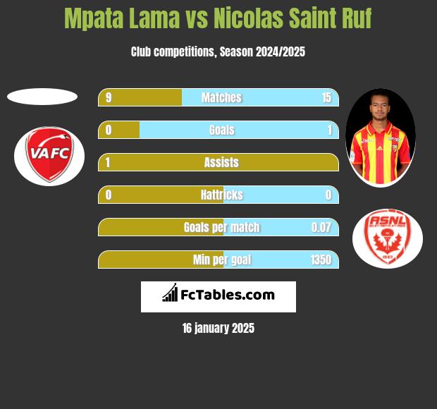 Mpata Lama vs Nicolas Saint Ruf h2h player stats