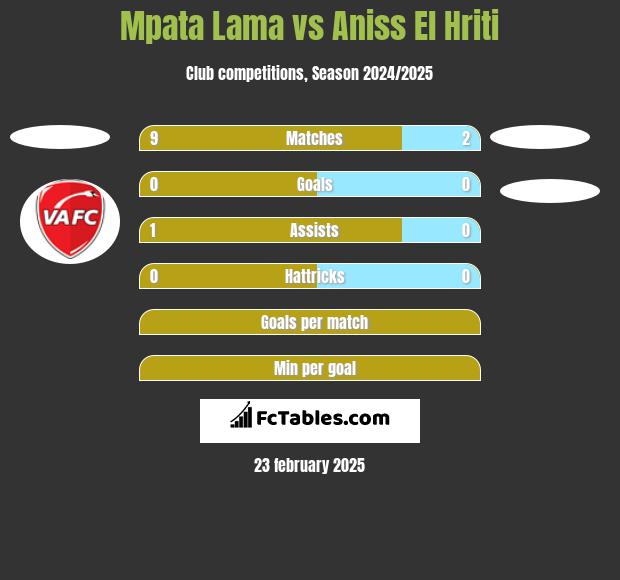 Mpata Lama vs Aniss El Hriti h2h player stats