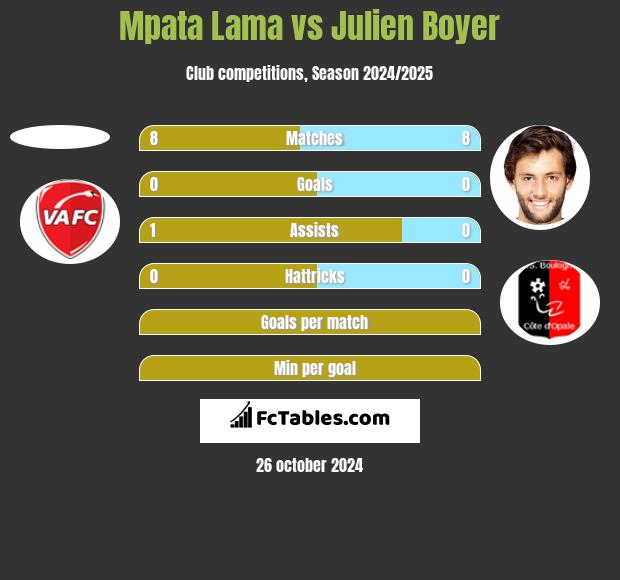 Mpata Lama vs Julien Boyer h2h player stats