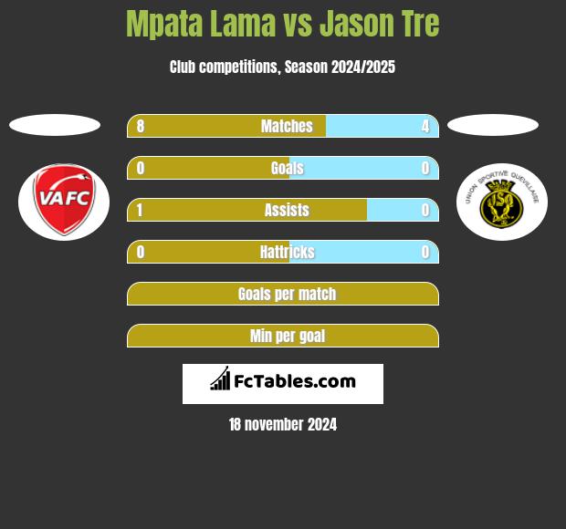 Mpata Lama vs Jason Tre h2h player stats