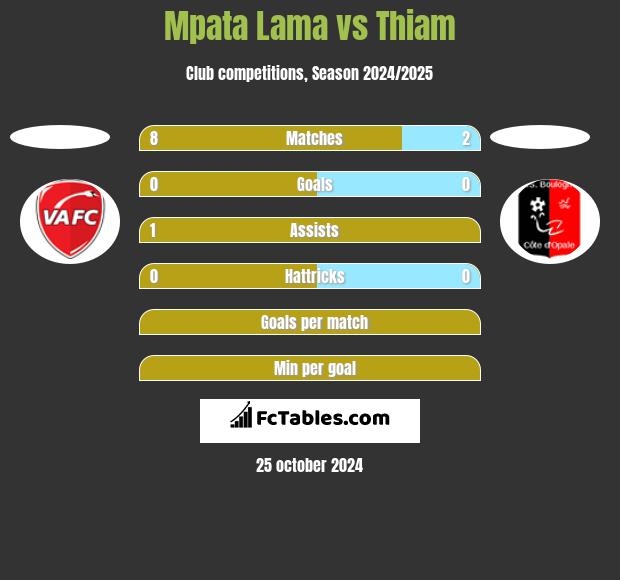 Mpata Lama vs Thiam h2h player stats