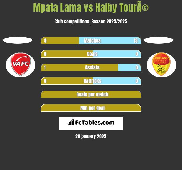 Mpata Lama vs Halby TourÃ© h2h player stats