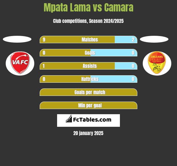 Mpata Lama vs Camara h2h player stats