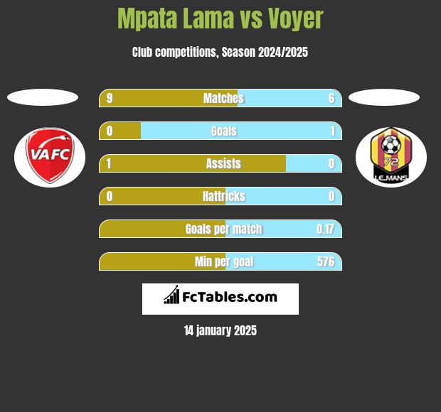 Mpata Lama vs Voyer h2h player stats