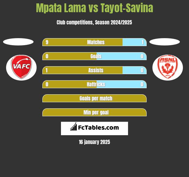 Mpata Lama vs Tayot-Savina h2h player stats