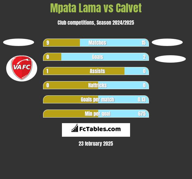 Mpata Lama vs Calvet h2h player stats