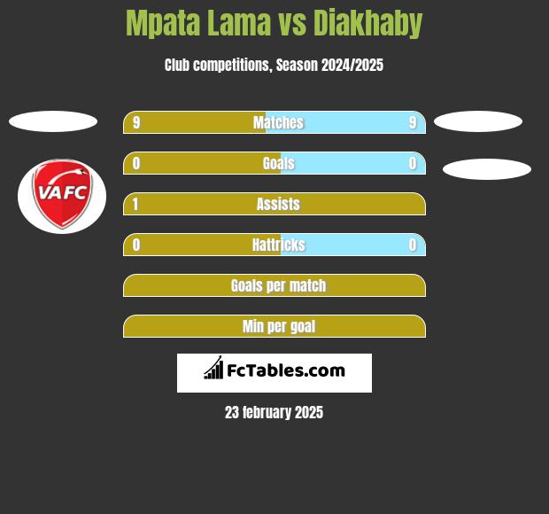 Mpata Lama vs Diakhaby h2h player stats