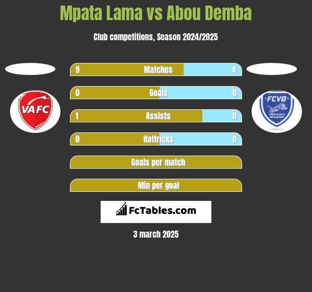 Mpata Lama vs Abou Demba h2h player stats