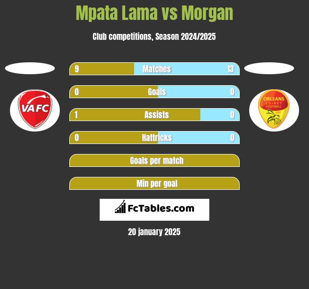 Mpata Lama vs Morgan h2h player stats