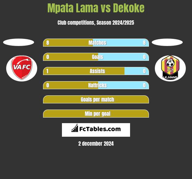 Mpata Lama vs Dekoke h2h player stats