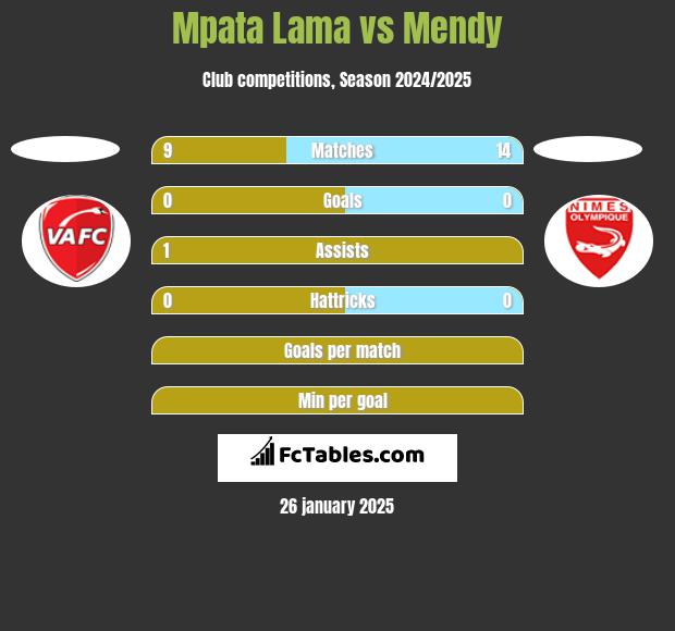 Mpata Lama vs Mendy h2h player stats