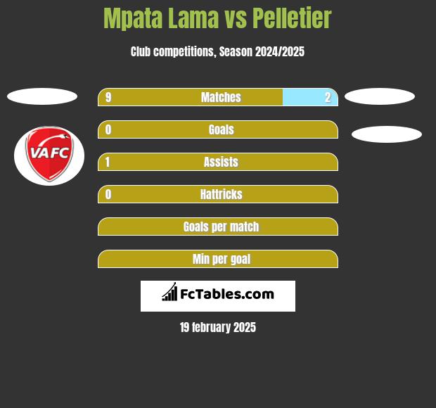 Mpata Lama vs Pelletier h2h player stats