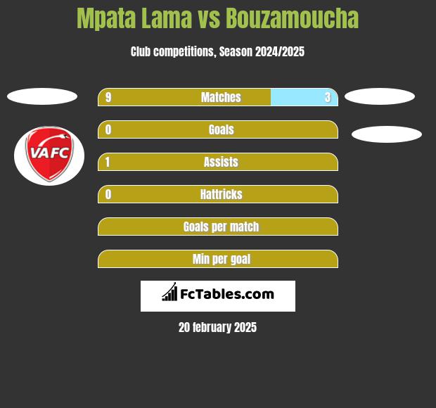 Mpata Lama vs Bouzamoucha h2h player stats