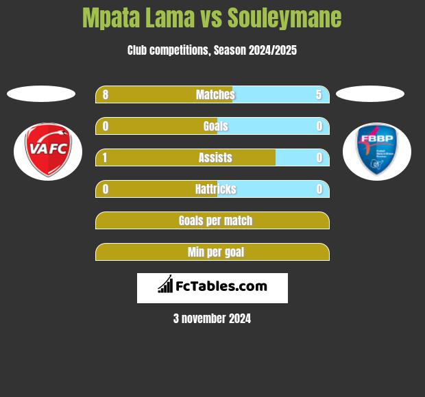 Mpata Lama vs Souleymane h2h player stats