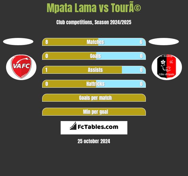 Mpata Lama vs TourÃ© h2h player stats