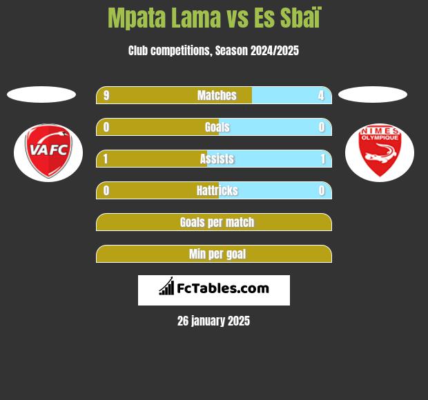 Mpata Lama vs Es Sbaï h2h player stats