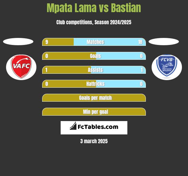 Mpata Lama vs Bastian h2h player stats