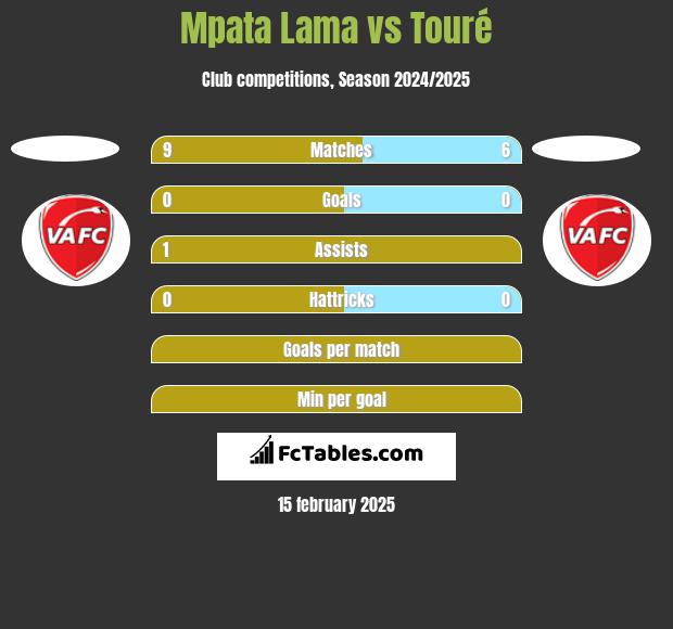 Mpata Lama vs Touré h2h player stats